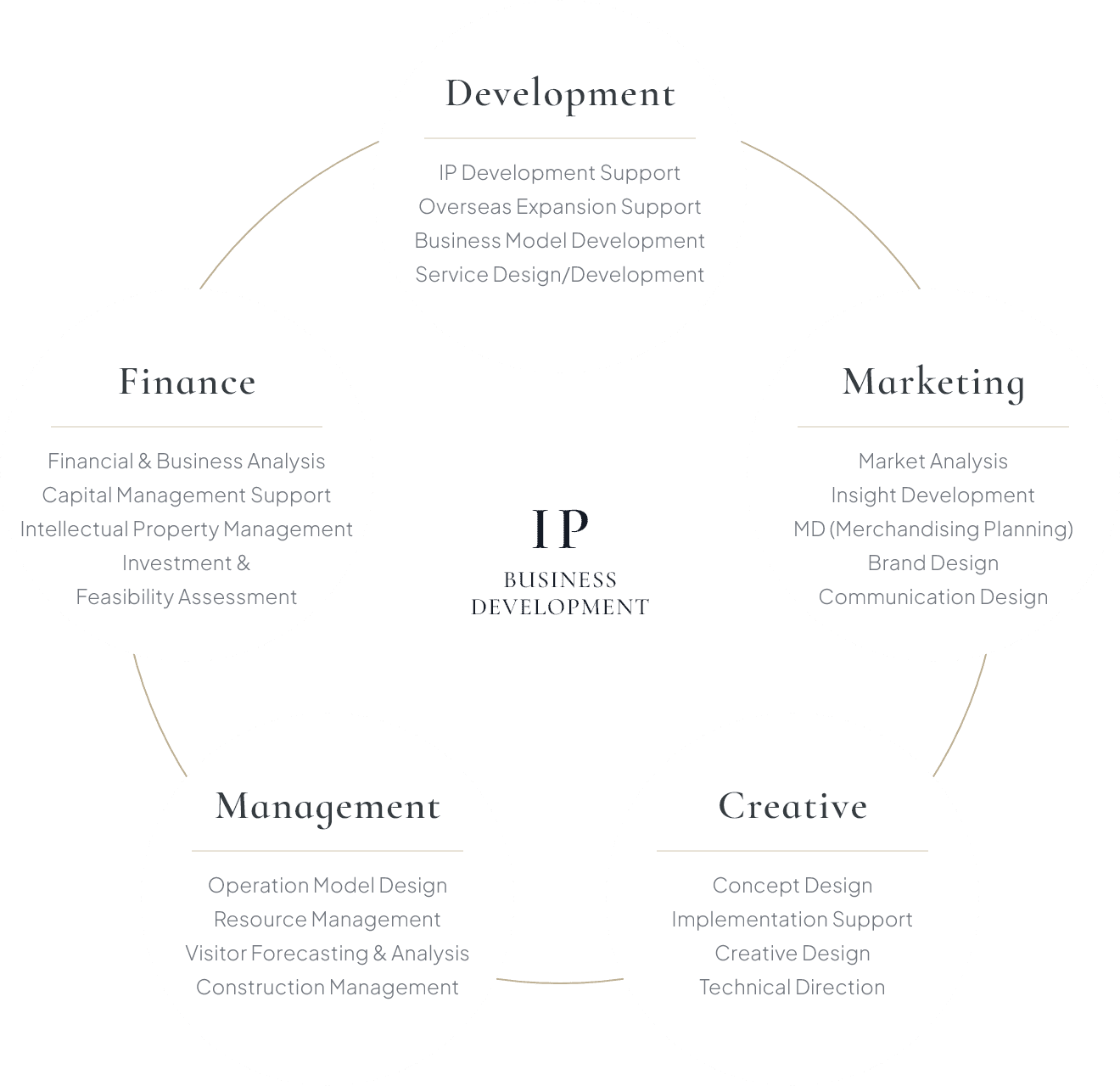 IP Business Development: Development, Marketing, Creative, Management, Finance