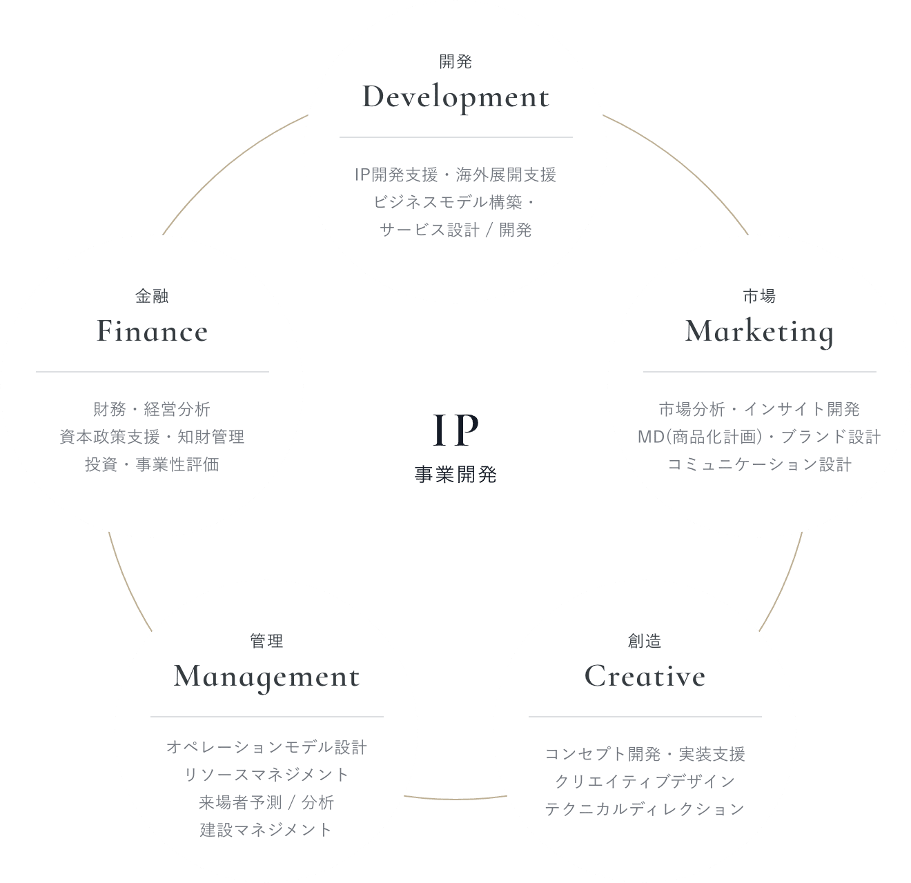 事業開発：開発・市場・創造・管理・金融
